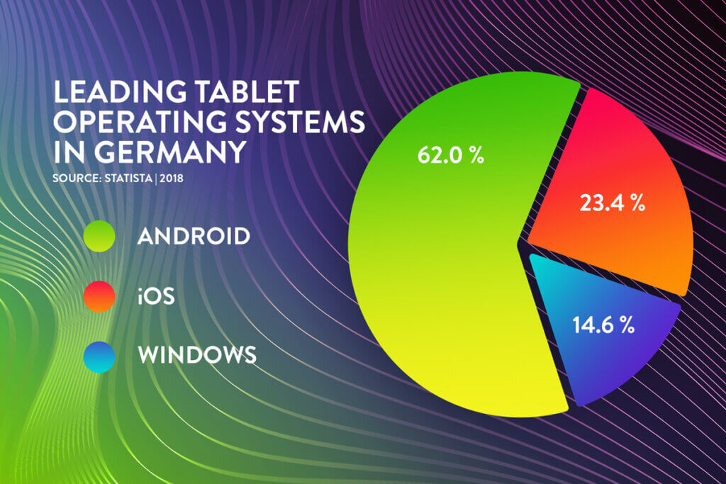 Leading tablet operating systems