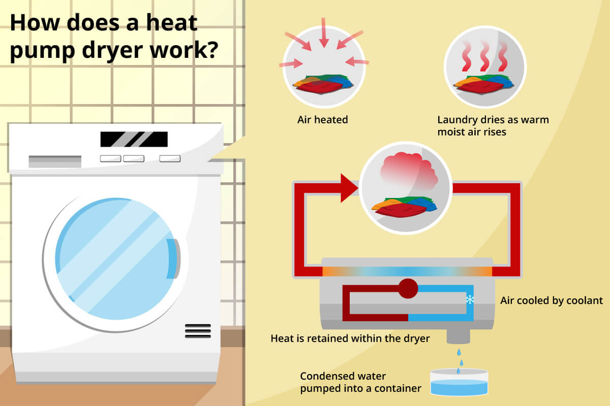 heat pump tumble dryer review & comparison 2022 FinalCheck