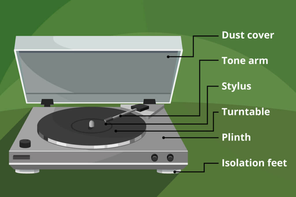 Diagram of a record player