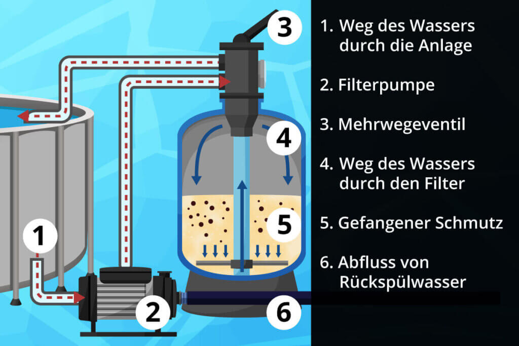 sand filter diagram of how a sand filter system works