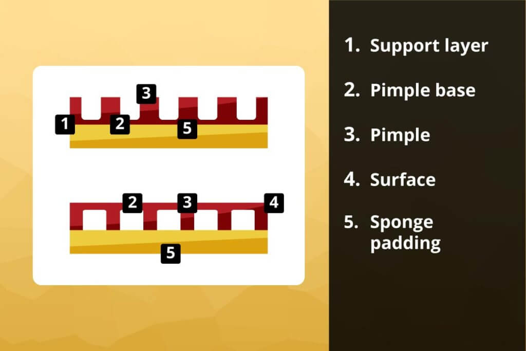 Dissection of inward and outward facing rubber pimples