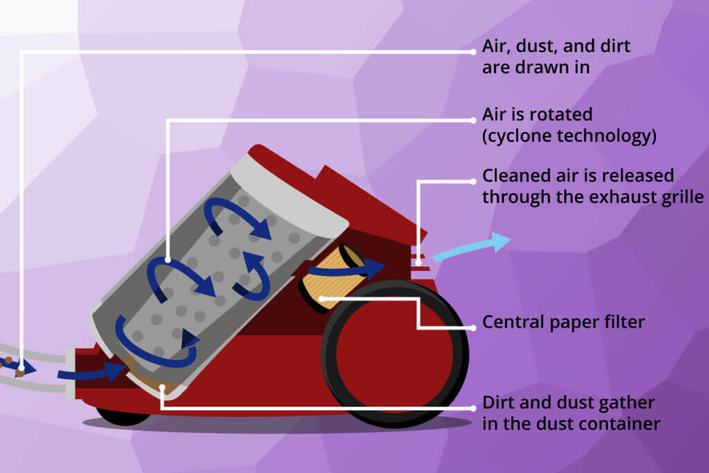 function_cyclone_vacuum_cleaner