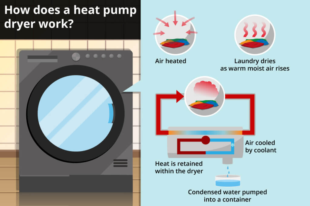 heat pump dryer function