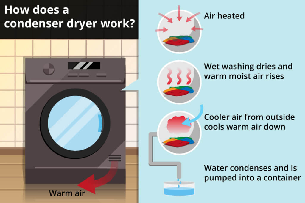 condenser tumble dryer function