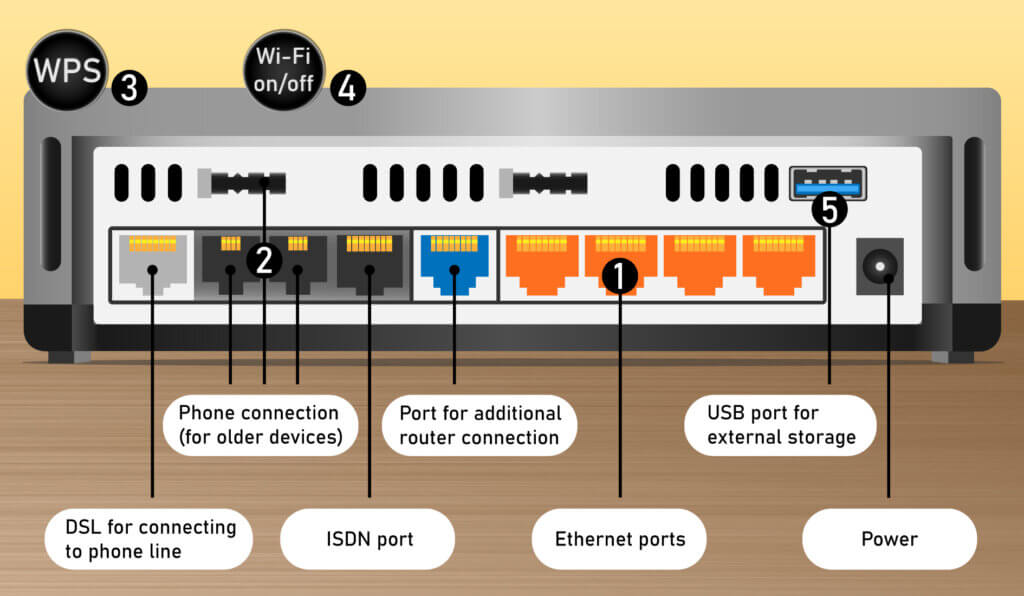 connections of a router